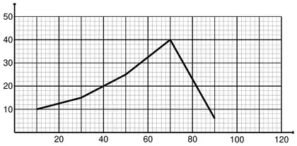 Mark scheme frequency polygon through (10, 10), (30, 15), (50, 25), (70, 40) and (90, 6)