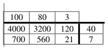 Grid method: 100, 80, 3 across and 40, 7 down giving 4000, 3200, 120, 700, 560, 21