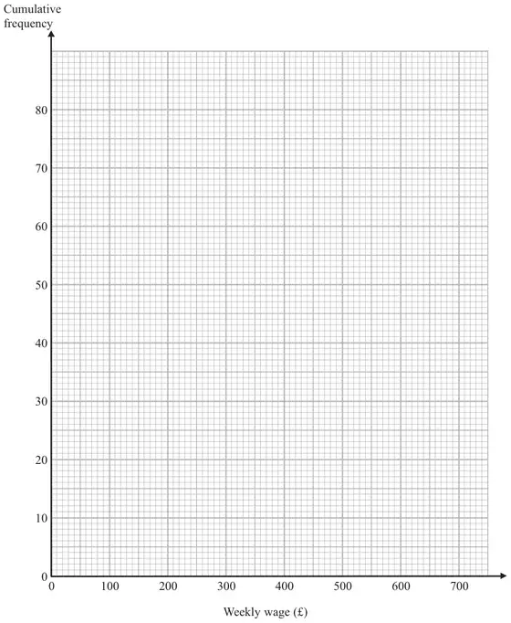 Grid: cumulative frequency 0 to 80 against weekly wage £0 to £700