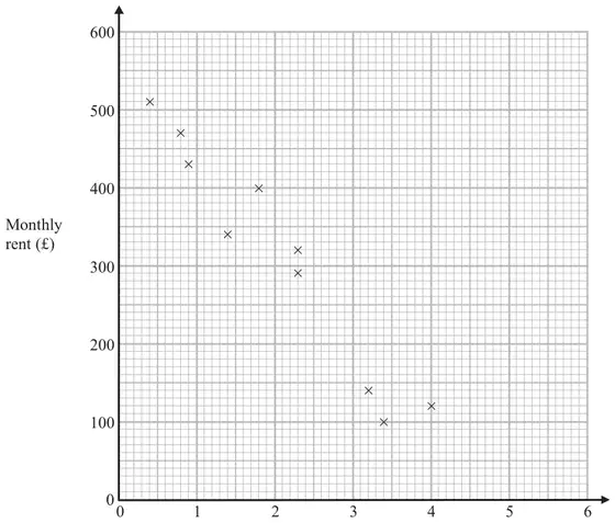 Scatter graph of monthly rent (£0 to £600) against distance from the city centre (0 to 6 km) for 10 apartments