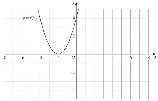 Grid with x from -8 to 8 and y from -4 to 4 showing the parabola y = f(x) with minimum point (-2, 0)