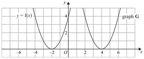 Grid showing y = f(x) with minimum (-2, 0) and graph G, the same parabola with minimum (4, 0)