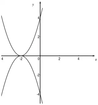 Sketch showing y = f(x) and its reflection y = -f(x), an inverted parabola with maximum (-2, 0)