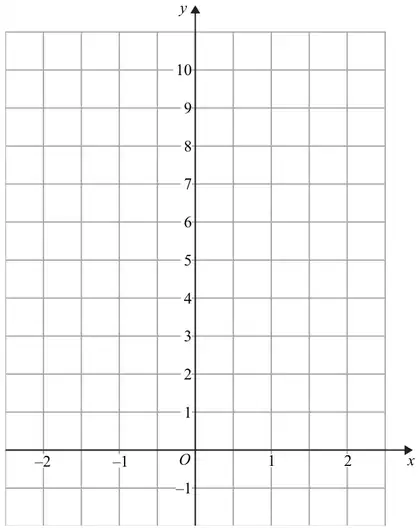 Grid with x from -2 to 2 and y from -2 to 10