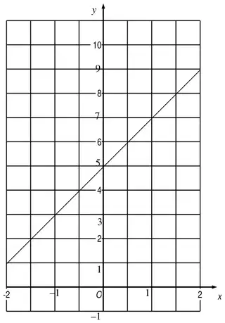 Correct straight line y = 2x + 5 from x = -2 to x = 2