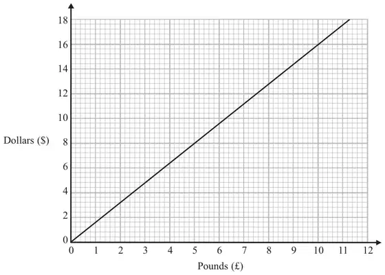 Conversion graph: straight line from (0, 0) to about (11.25, 18), pounds (£) 0 to 12 across, dollars ($) 0 to 18 up