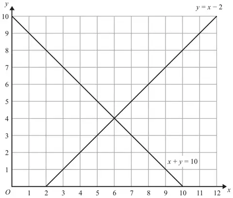 Grid with x from 0 to 12 and y from 0 to 10 showing the lines y = x - 2 and x + y = 10