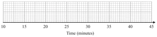 Empty grid with a time axis from 10 to 45 minutes