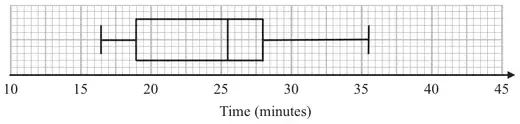 Box plot of the boys’ times on an axis from 10 to 45 minutes