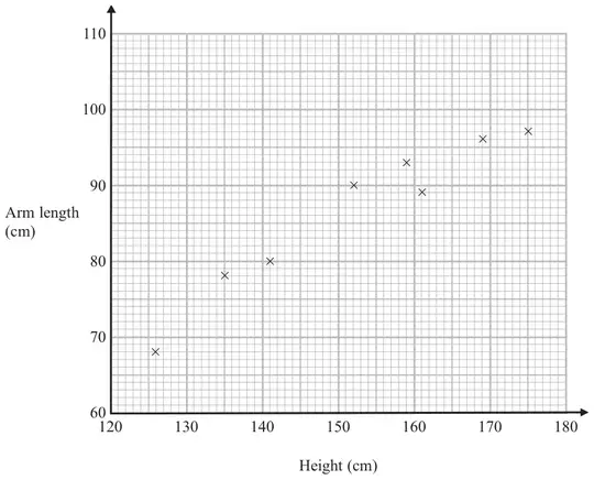 Scatter graph of arm length (60 to 110 cm) against height (120 to 180 cm) for 8 students