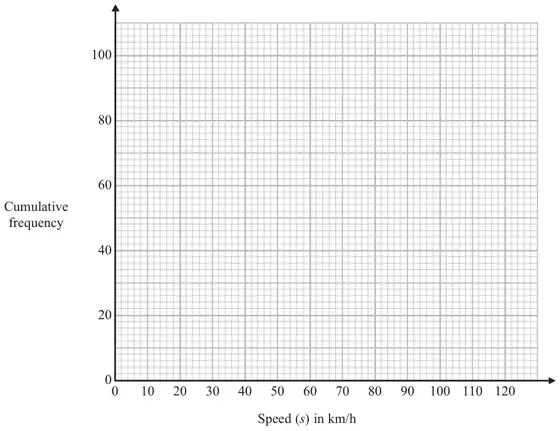Grid: cumulative frequency 0 to 100 against speed 0 to 120 km/h
