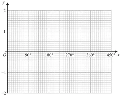 Axes with x from 0 to 450 degrees and y from -2 to 2