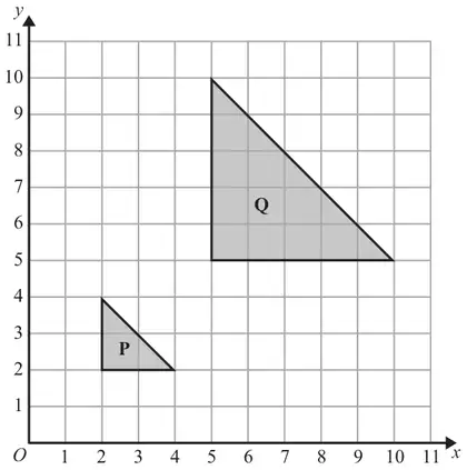 Grid with x and y from 0 to 11 showing small triangle P with vertices (2, 2), (2, 4), (4, 2) and large triangle Q with vertices (5, 5), (5, 10), (10, 5)