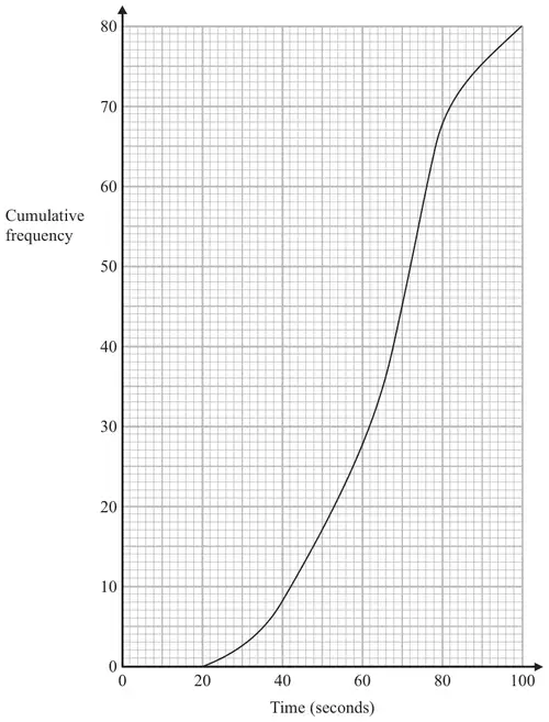 Cumulative frequency graph of time from 0 to 100 seconds, cumulative frequency 0 to 80