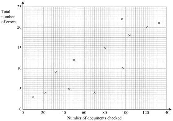 Scatter graph of total number of errors (0 to 25) against number of documents checked (0 to 140)