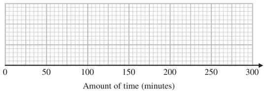 Grid with Amount of time (minutes) from 0 to 300