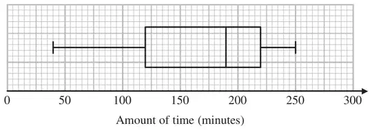 Box plot for the boys: Amount of time (minutes) on a scale from 0 to 300