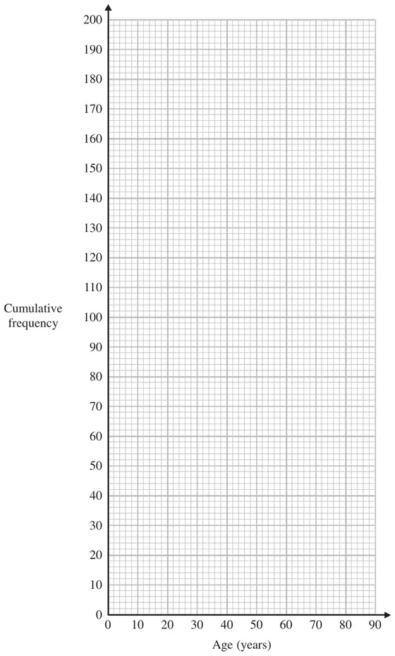 Grid with Age (years) from 0 to 90 on the horizontal axis and Cumulative frequency from 0 to 200 on the vertical axis