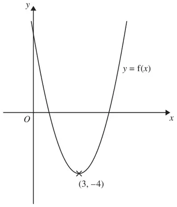 Curve y = f(x) with minimum point (3, -4)