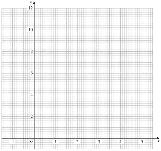 Grid with x from -1 to 5 and y from 0 to 12
