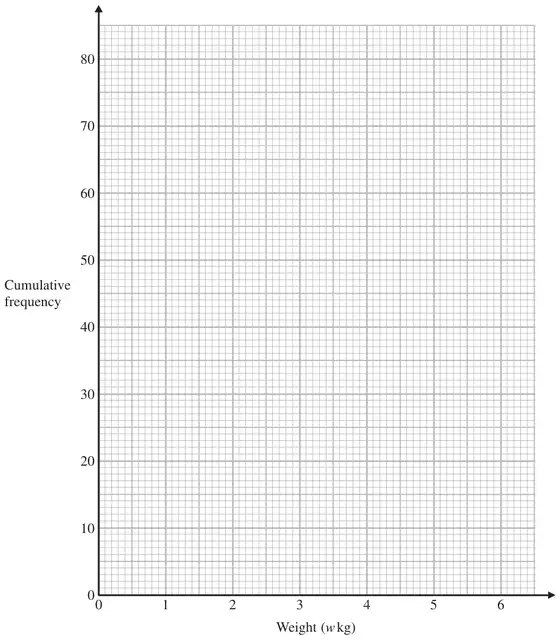 Grid with Weight (w kg) from 0 to 6 on the horizontal axis and Cumulative frequency from 0 to 80 on the vertical axis