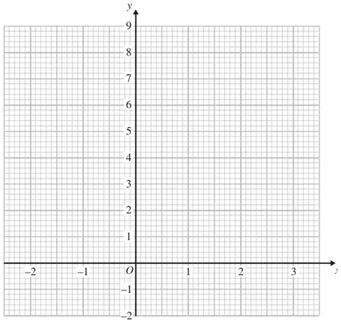 Grid with x from -2 to 3 and y from -2 to 9