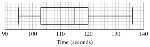 Box plot on a scale of Time (seconds) from 90 to 140