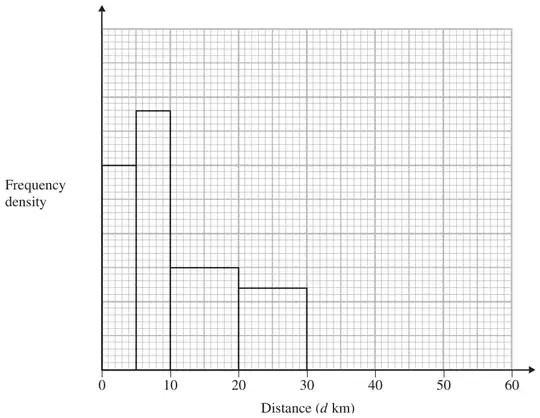 Incomplete histogram of frequency density against distance (d km) from 0 to 60, with bars for 0 to 5, 5 to 10, 10 to 20 and 20 to 30; the frequency density axis is not numbered