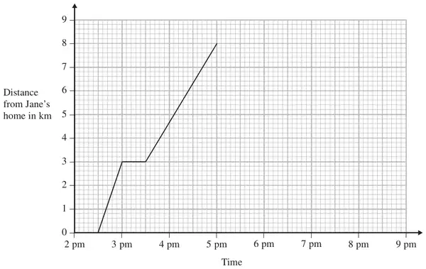 Travel graph of distance from Jane’s home in km (0 to 9) against time from 2 pm to 9 pm; the graph rises from (2.30 pm, 0) to (3 pm, 3), is flat until 3.30 pm, then rises to (5 pm, 8)