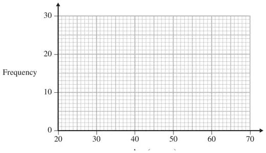 Grid with Age (a years) from 20 to 70 on the horizontal axis and Frequency from 0 to 30 on the vertical axis