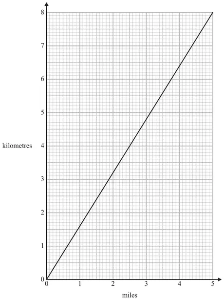 Conversion graph: kilometres (0 to 8) against miles (0 to 5), a straight line through the origin