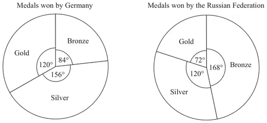 Two pie charts. Germany: Gold 120°, Bronze 84°, Silver 156°. Russian Federation: Gold 72°, Bronze 168°, Silver 120°