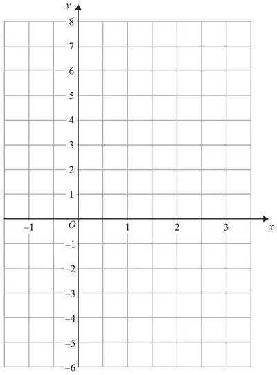 Blank grid: x from -1 to 3, y from -6 to 8