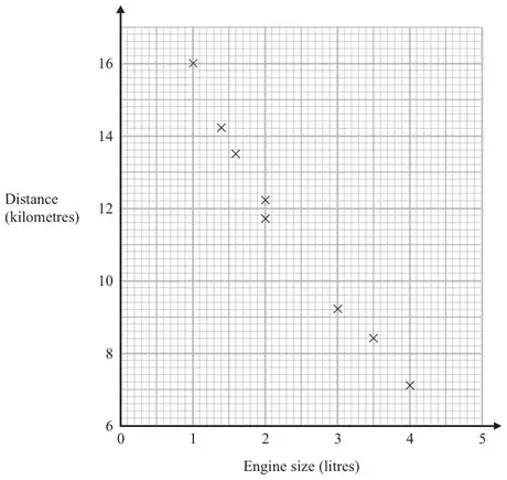 Scatter graph of distance (kilometres) against engine size (litres) for 8 cars