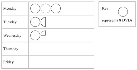 Pictogram: Monday 3 circles, Tuesday 1 and a half circles, Wednesday 1 and a quarter circles, Thursday and Friday empty; key: one circle represents 8 DVDs
