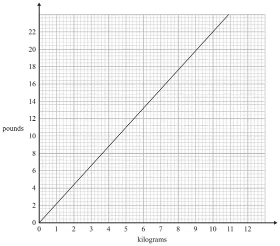Conversion graph with kilograms from 0 to 12 on the horizontal axis and pounds from 0 to 22 on the vertical axis