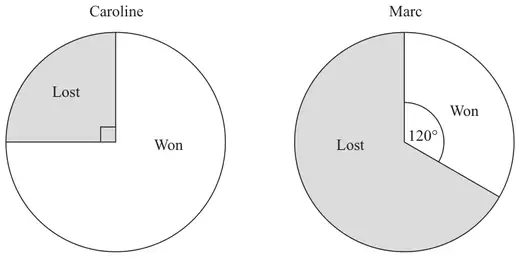 Pie charts: Caroline with Lost a right angle and Won the rest; Marc with Won 120 degrees and Lost the rest