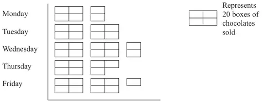 Pictogram for Monday to Friday; a rectangle divided into 4 represents 20 boxes of chocolates sold