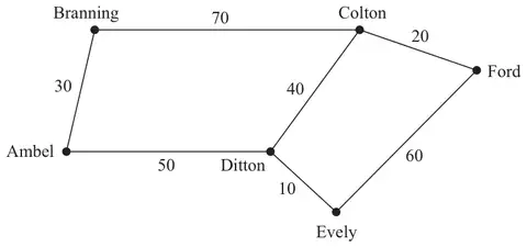 Road network: Branning–Colton 70, Colton–Ford 20, Branning–Ambel 30, Colton–Ditton 40, Ambel–Ditton 50, Ditton–Evely 10, Evely–Ford 60