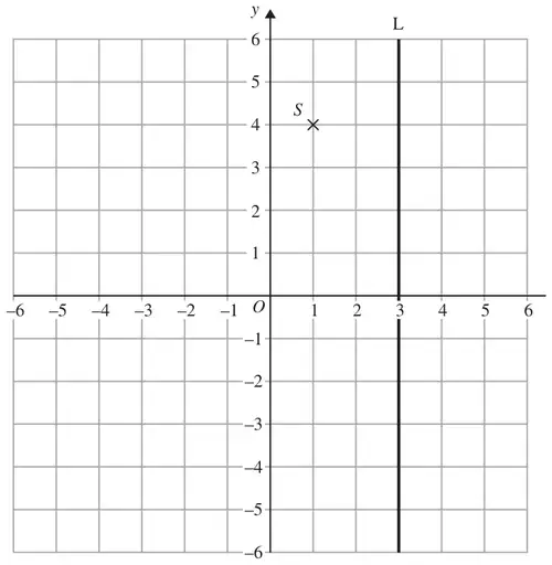 Grid with x and y from -6 to 6 showing point S marked with a cross and a vertical line L