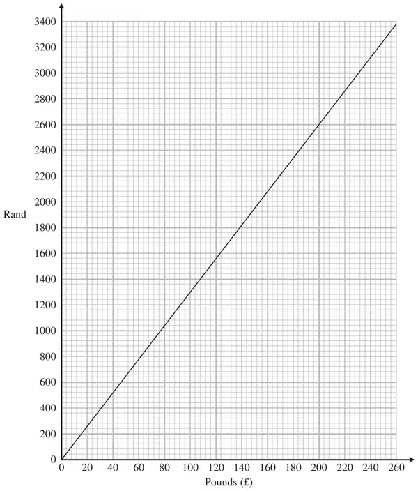 Conversion graph with Pounds (£) from 0 to 260 on the horizontal axis and Rand from 0 to 3400 on the vertical axis