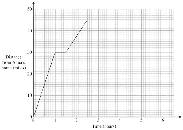 Travel graph with Time (hours) from 0 to 6 and Distance from Anna’s home (miles) from 0 to 50; the journey reaches 45 miles at 2.5 hours