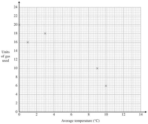 Scatter graph with Average temperature (°C) from 0 to 14 and Units of gas used from 0 to 24; the first 5 points are plotted