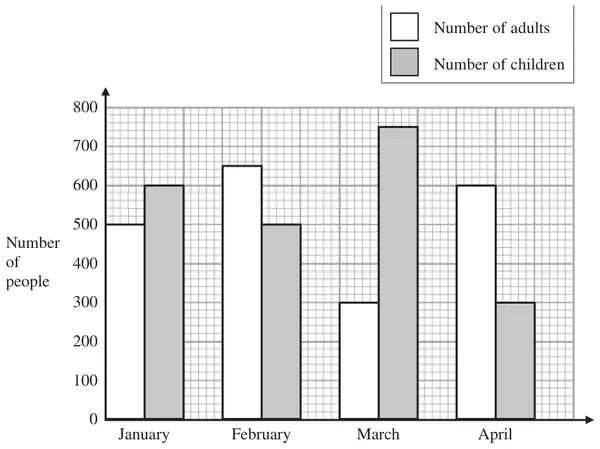 Dual bar chart of number of people (0 to 800) for adults and children, January to April
