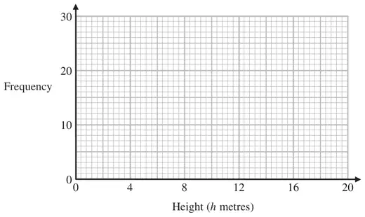 Grid with Height (h metres) from 0 to 20 on the horizontal axis and Frequency from 0 to 30 on the vertical axis