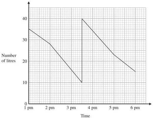 Graph of number of litres against time from 1 pm to 6 pm
