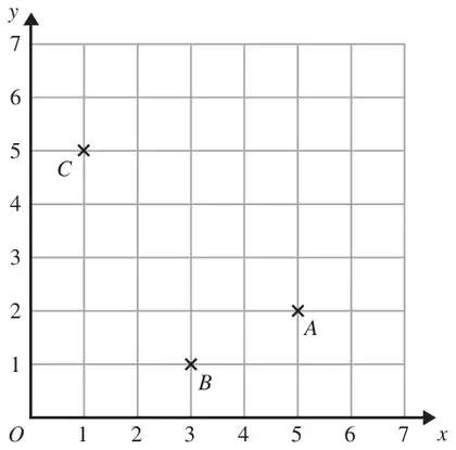 Grid with x and y from 0 to 7 showing points C (1, 5), B (3, 1) and A (5, 2)