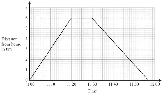 Travel graph of distance from home in km against time from 11 00 to 12 00