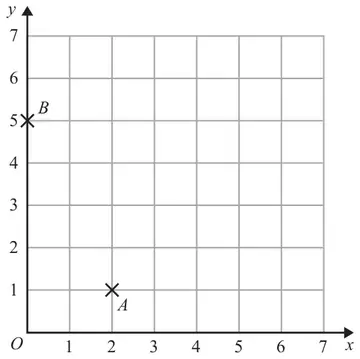 Grid with x and y from 0 to 7 showing point A at (2, 1) and point B at (0, 5)