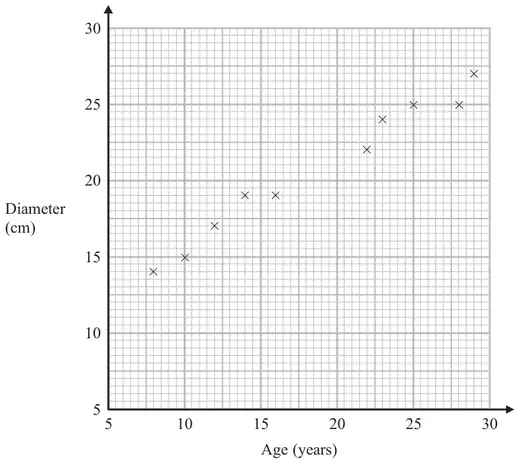 Scatter graph of diameter (cm) from 5 to 30 against age (years) from 5 to 30 for ten trees